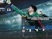 比赛势头与门将效率：圣保利制造了上周末的一大冷门...