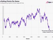 热刺近38场联赛场均0.87分，为队史任何一段38场比赛中最少