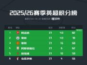 英超积分榜：阿森纳已提前夺冠，悬念只剩欧战和降级名额
