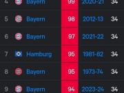 拜仁距离德甲单赛季进球纪录仅差10球，而联赛还剩9轮