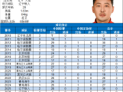 辽宁铁人队球员许东中国顶级联赛出场100场