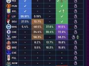 英超球队欧战概率：利物浦99.8%进欧冠，切尔西34.4%进欧联
