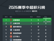 中超首轮积分榜：成都云南3分领跑，下轮四队有望抹去负分