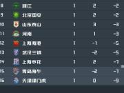 中超负分球队首轮情况：5队取胜，海港、海牛、三镇输球