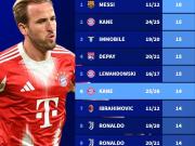 单赛季点球命中数：凯恩即将追平个人纪录