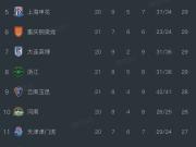 中超无罚分积分榜：成都五连平领先12分，国安升至第3