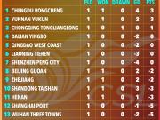 太阳报关注中超新赛季：半数队负分开局，首轮后升班马也可居前列