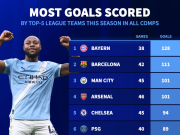 本赛季五大联赛球队进球榜：拜仁128球第1，巴萨第2，曼城第3