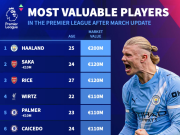  德转更新英超球员身价前10：哈兰德2亿第1，萨卡、赖斯1.2亿第2