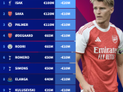  英超身价跌幅榜：伊萨克下跌2000万欧，萨卡、帕尔默下跌1000万欧