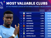  英超球队身价榜：曼城第一阿森纳第二，热刺跌幅8.4%最大