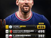  梅西以496个进球位居五大联赛进球榜首