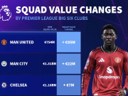  英超BIG6球队身价变化：曼联上涨3500万欧，热刺暴跌7400万欧