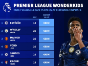 英超U21身价前10：埃斯特韦8000万第1，奥赖利、梅努、约罗第2