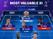 德转更新后英超最贵11人阵容：哈兰德2亿欧领衔，6人身价过亿