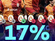  利物浦欧冠对加拉塔萨雷胜率仅17%，为交手5+次对手中最低