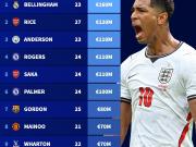 英格兰球员最新身价TOP10：贝林1.6亿欧领衔，6人身价过亿