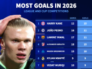 哈兰德2026年16场只打进4球，同期凯恩12场15球全欧第1