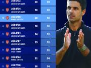 阿尔特塔领导阿森纳本赛季各项赛事已经拿下了36场...