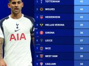 这是自上个赛季以来，整个五大联赛各项赛事输球场次...