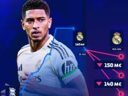 德转预热贝林厄姆身价下跌：最高1.5亿欧，最低1.3亿欧