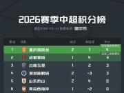  中超实时积分榜：铜梁龙暂登顶，“西南F3”前三，山东首清零