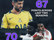 阿森纳本赛季英超31轮拿到70分，超过热刺近两个赛季总和