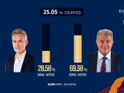 巴萨主席选举已计票25.05%，拉波尔塔得票率69.38%