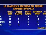 本赛季意甲误判影响：尤文5次遭遇误判少拿6分，国米积分不变