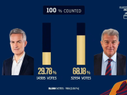 拉波尔塔赢得第15届巴萨席选举，回顾巴萨主席选举史