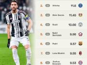 本赛季五大联赛球员每90分钟穿透性传球排行榜：洛卡特利第1