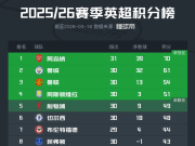  英超前30轮积分榜：阿森纳9分优势领跑，曼联第三切尔西第六