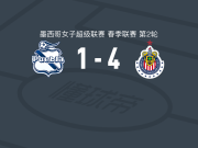 瓜达拉哈拉女足4-1大胜普埃布拉女足取墨女超3连胜，denise castro、alicia cervantes破门