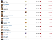  西甲身价跌幅榜：贝林厄姆2000万欧居首，小蜘蛛、罗德里戈、加维1000万欧