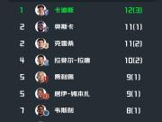 中超半程射手榜：卡迪斯12球领跑，克雷桑、奥斯卡11球