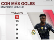 巴西球员欧冠淘汰赛进球榜：维尼修斯16球第1，内马尔13球第2