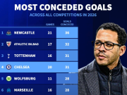 切尔西2026年20场丢31球，同期五大联赛球队与热刺并列第三多